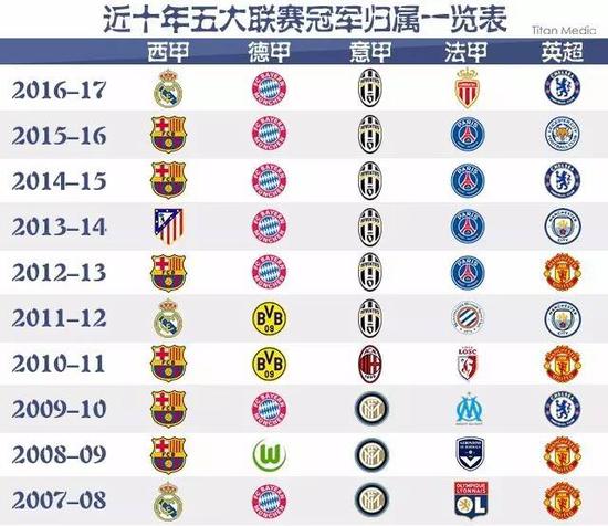 对比这三位